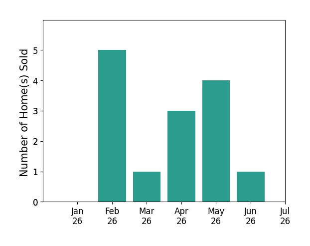 Bar chart of total home sales by Bahareh Kamoei over the past 12 months