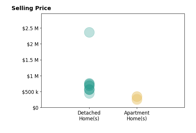 Histogram of home sales price ranges for Bahareh Kamoei