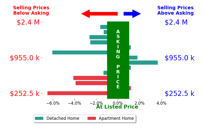 Bar chart comparing asking price vs selling price for Bahareh Kamoei