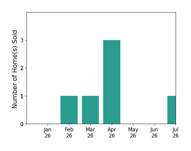Bar chart of total home sales by Jon Caruana over the past 12 months