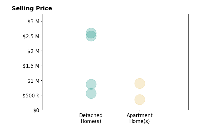 Histogram of home sales price ranges for Jon Caruana