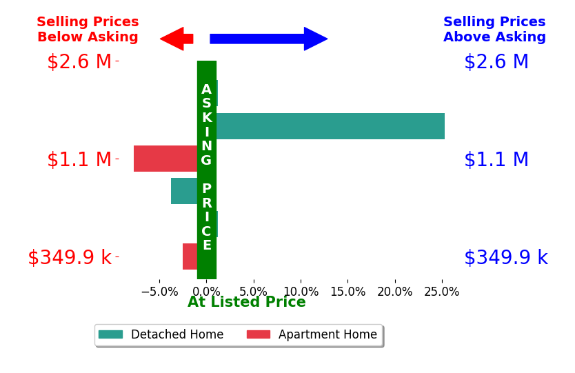 Bar chart comparing asking price vs selling price for Jon Caruana