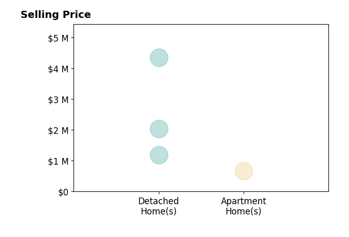 Histogram of home sales price ranges for Niloo Shams