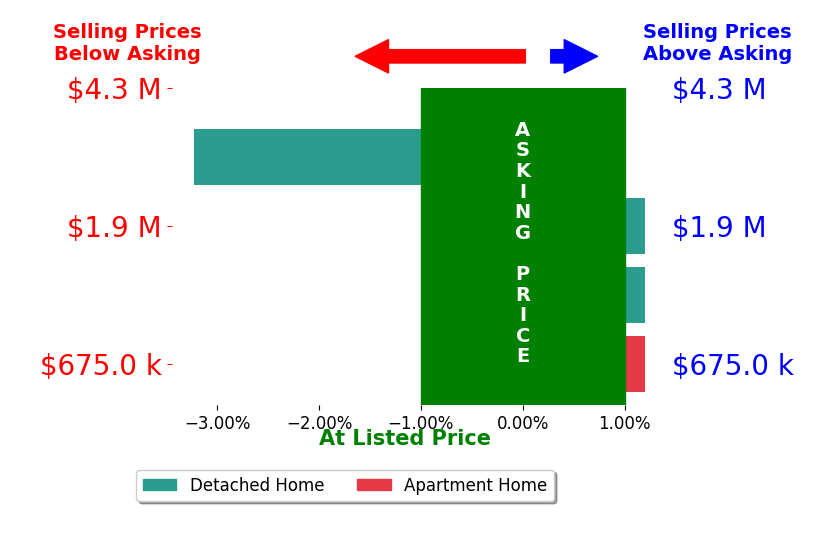 Bar chart comparing asking price vs selling price for Niloo Shams