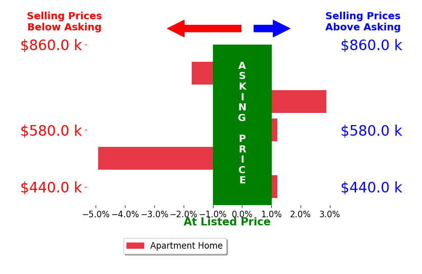 Bar chart comparing asking price vs selling price for Steven Stefani