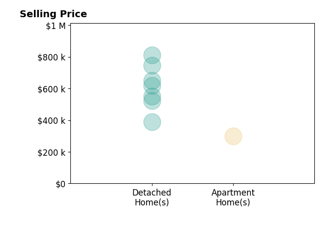 Histogram of home sales price ranges for Justin Smith