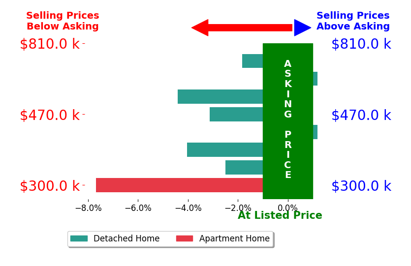 Bar chart comparing asking price vs selling price for Justin Smith