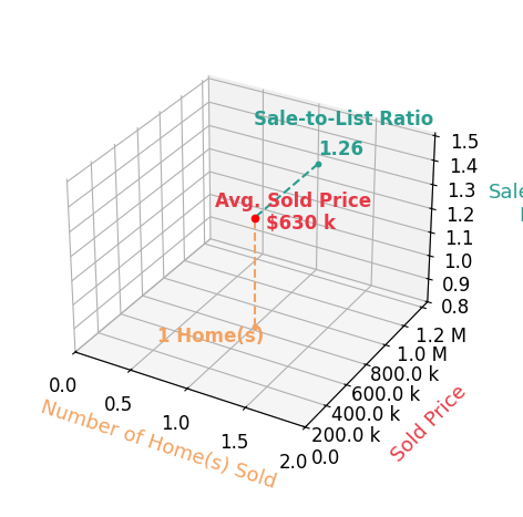 Chart showing sale-to-list price ratio for Denise DAngelo