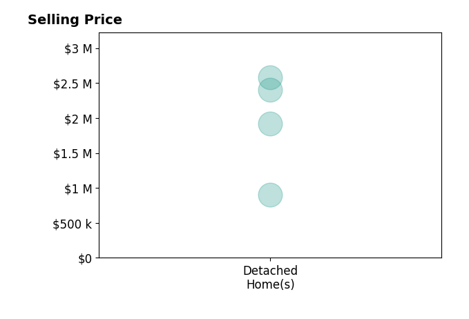 Histogram of home sales price ranges for Kymberly Dias