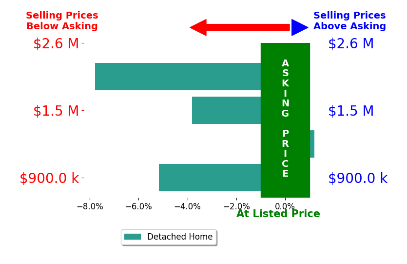 Bar chart comparing asking price vs selling price for Kymberly Dias