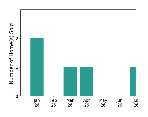Bar chart of total home sales by Angela MacielGibbons over the past 12 months