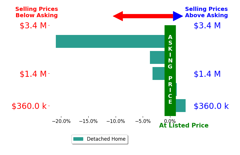 Bar chart comparing asking price vs selling price for Angela MacielGibbons