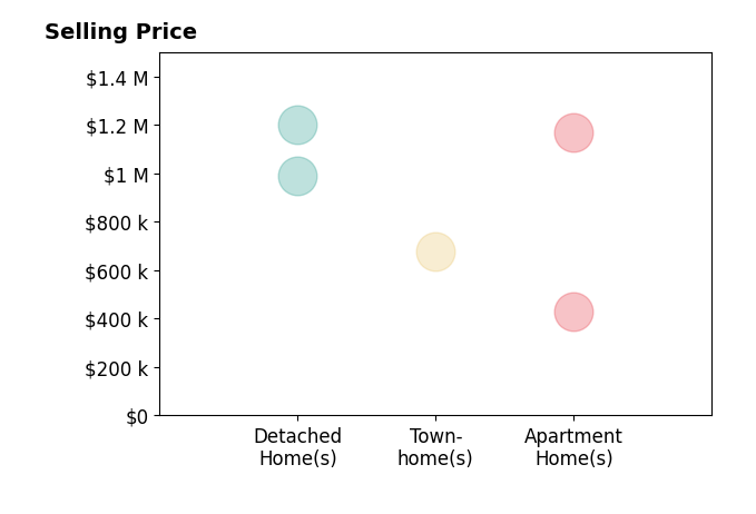Histogram of home sales price ranges for Arleen Cohen