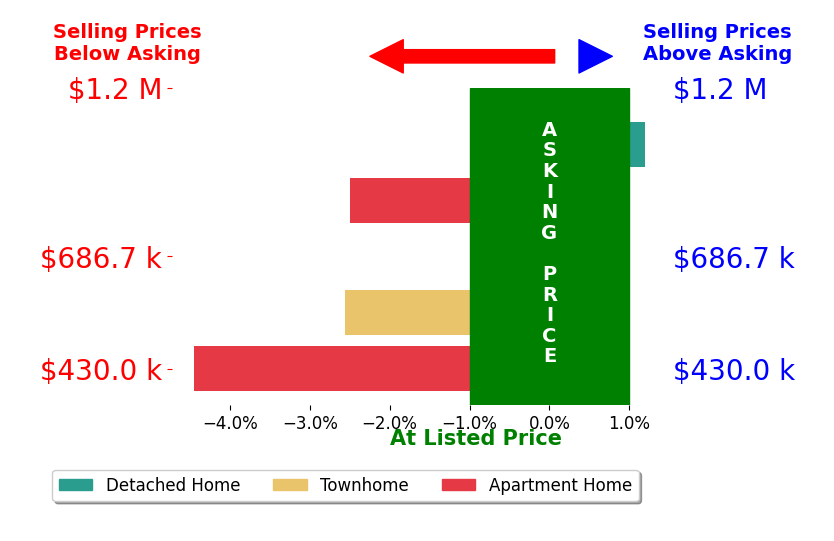 Bar chart comparing asking price vs selling price for Arleen Cohen