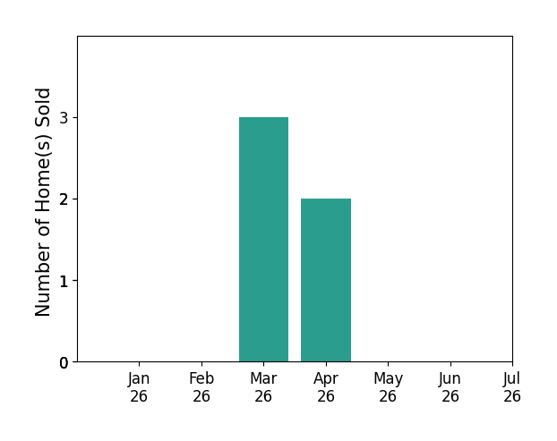 Bar chart of total home sales by David Kibbey over the past 12 months