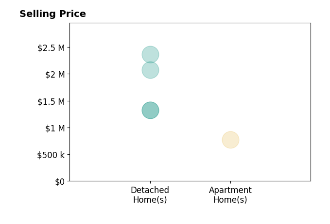 Histogram of home sales price ranges for David Kibbey