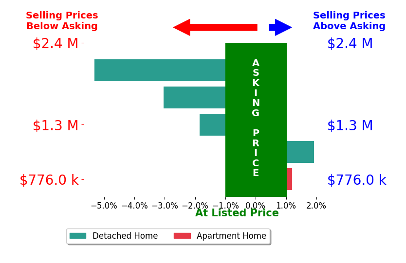 Bar chart comparing asking price vs selling price for David Kibbey