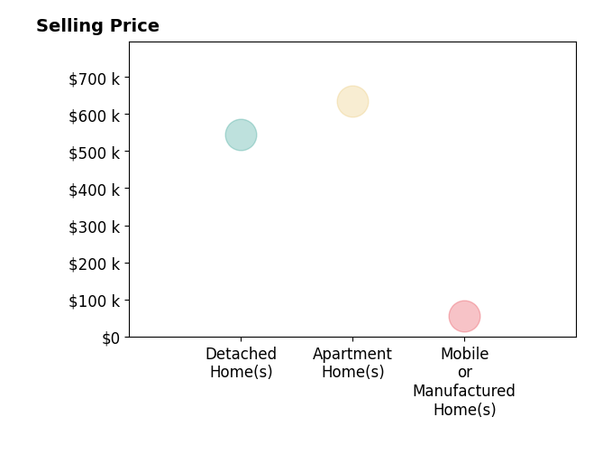Histogram of home sales price ranges for DAVID ROSENTHAL