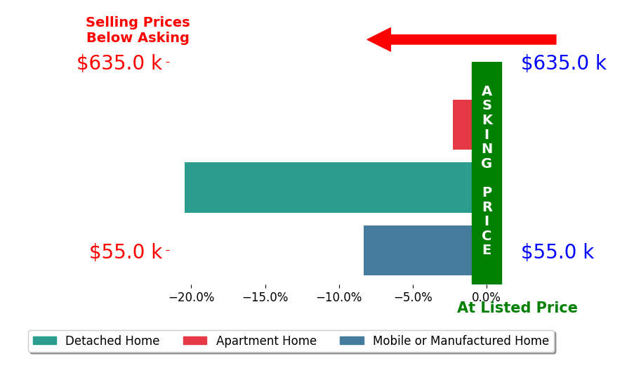 Bar chart comparing asking price vs selling price for DAVID ROSENTHAL