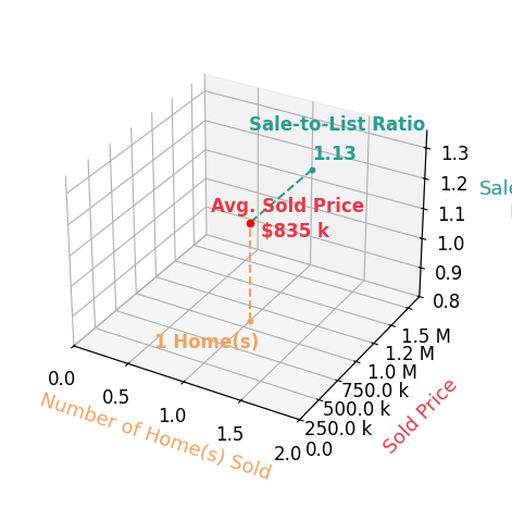 Chart showing sale-to-list price ratio for Jeana Osburn