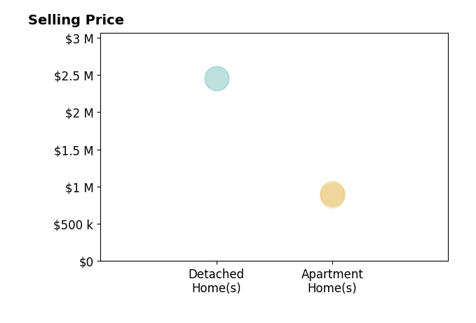 Histogram of home sales price ranges for Janine Stevens