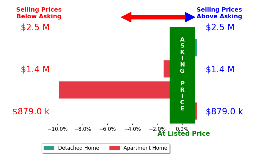 Bar chart comparing asking price vs selling price for Janine Stevens
