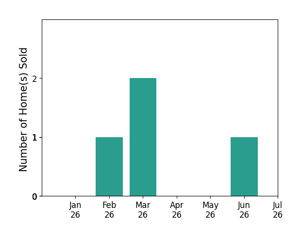 Bar chart of total home sales by Kristen Murphy over the past 12 months