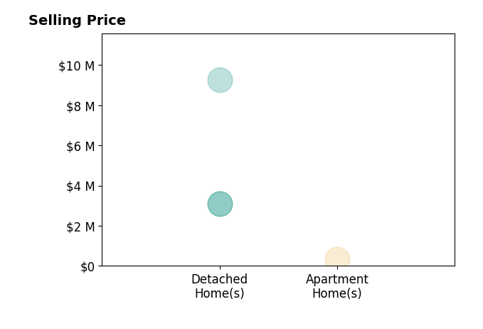 Histogram of home sales price ranges for Kristen Murphy