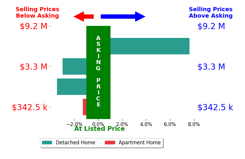Bar chart comparing asking price vs selling price for Kristen Murphy