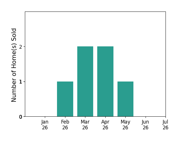 Bar chart of total home sales by Michelle White over the past 12 months