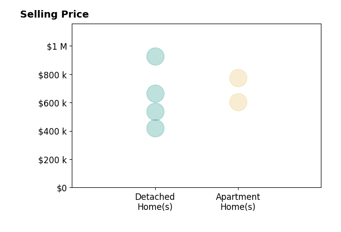 Histogram of home sales price ranges for Michelle White