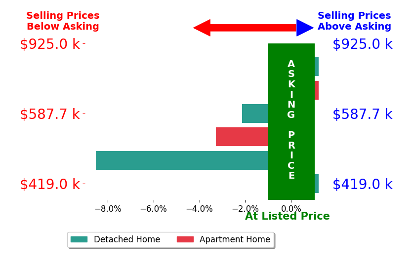 Bar chart comparing asking price vs selling price for Michelle White