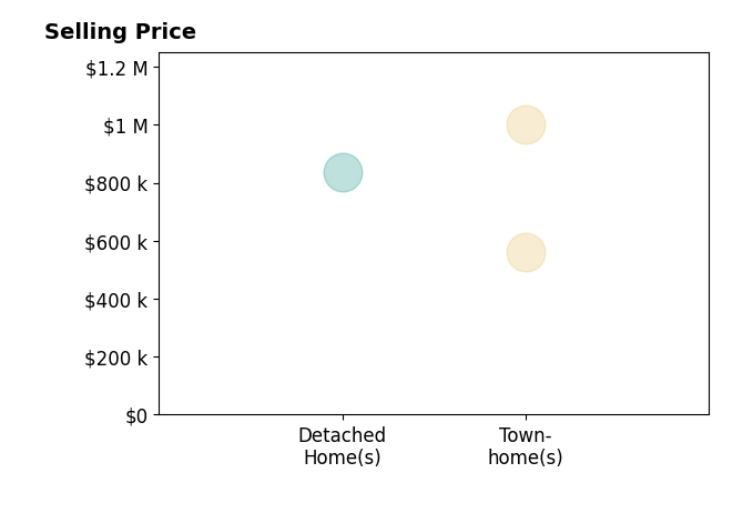 Histogram of home sales price ranges for Rafael Lopez