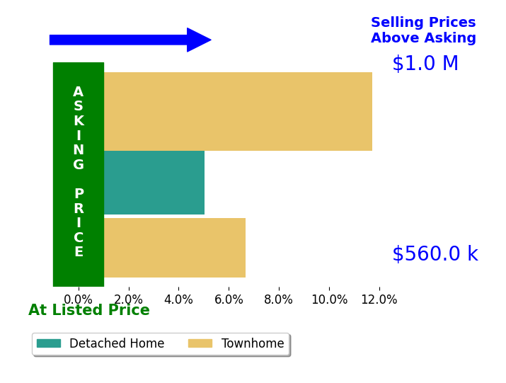 Bar chart comparing asking price vs selling price for Rafael Lopez