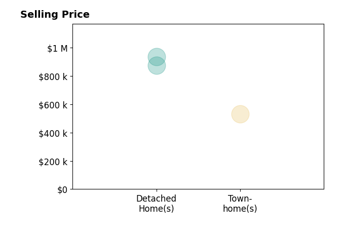 Histogram of home sales price ranges for Grant Beyer