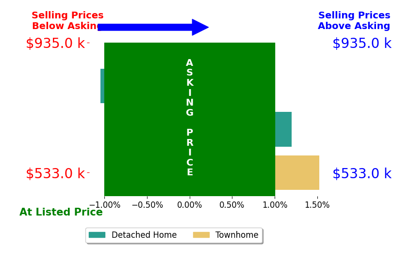 Bar chart comparing asking price vs selling price for Grant Beyer