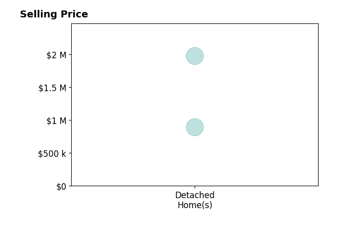 Histogram of home sales price ranges for Bailee Working