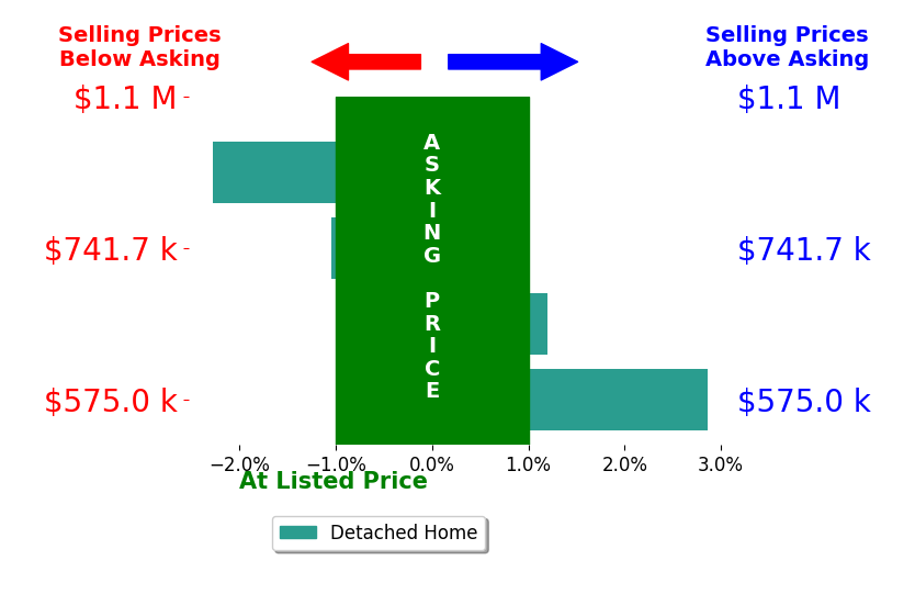 Bar chart comparing asking price vs selling price for Ali Schneider