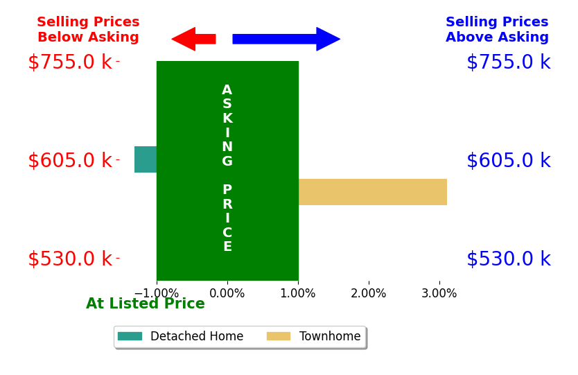 Bar chart comparing asking price vs selling price for Tim Steffen