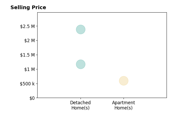 Histogram of home sales price ranges for Virginia Trowbridge