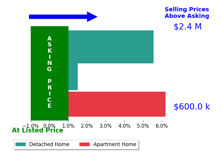 Bar chart comparing asking price vs selling price for Virginia Trowbridge