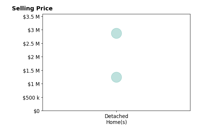 Histogram of home sales price ranges for Diana Walsh