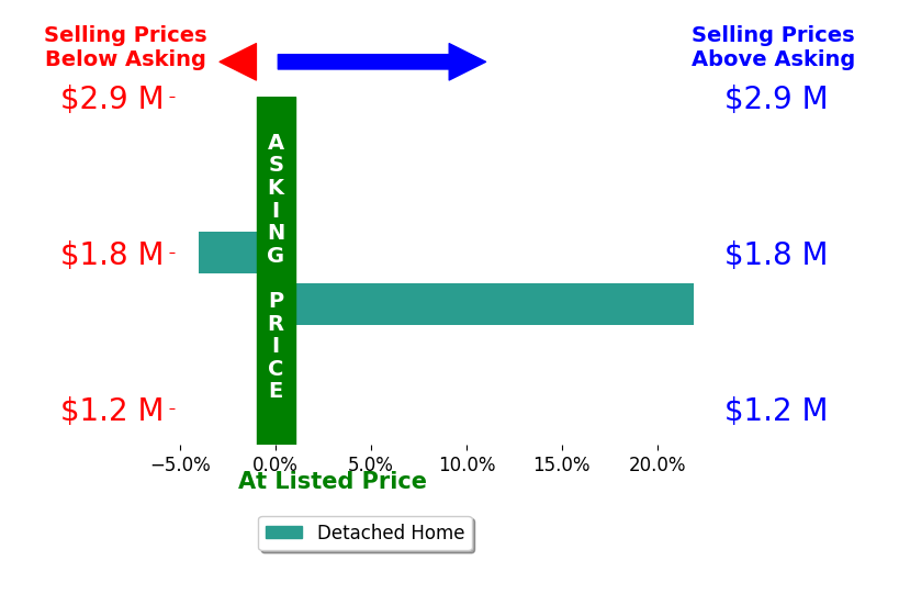 Bar chart comparing asking price vs selling price for Diana Walsh
