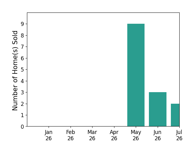 Bar chart of total home sales by Linda Caballero over the past 12 months