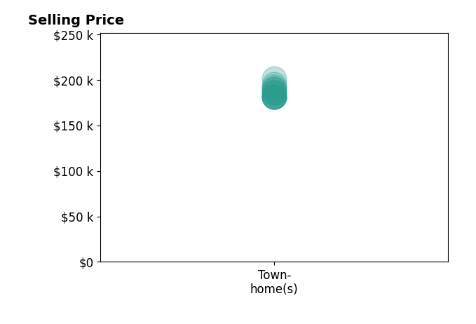 Histogram of home sales price ranges for Linda Caballero