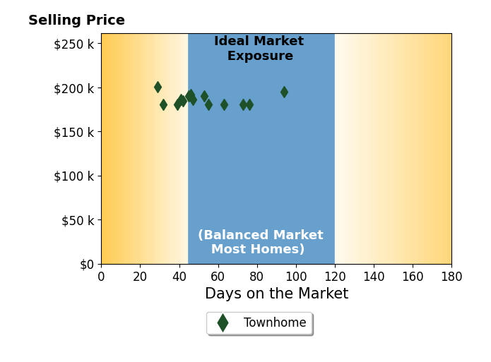 Bar chart of average days on market for Linda Caballero's listings