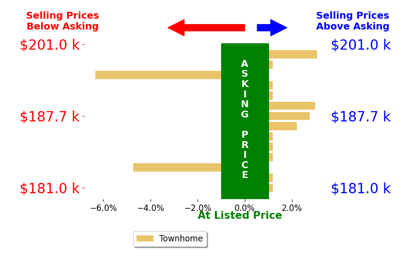 Bar chart comparing asking price vs selling price for Linda Caballero