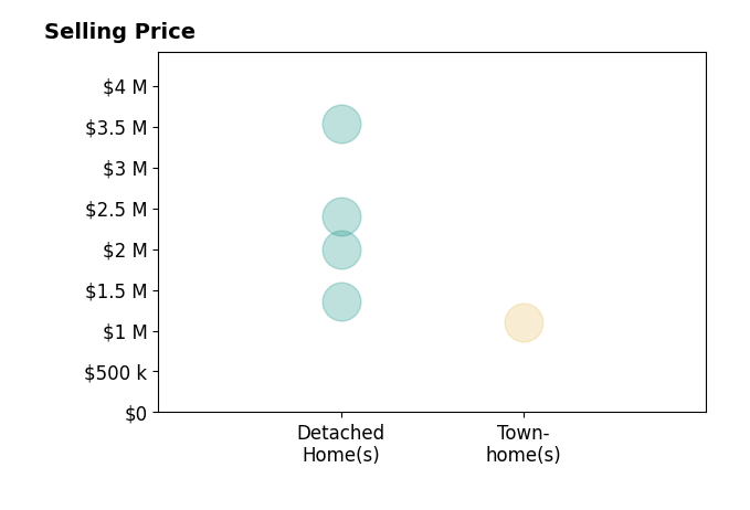 Histogram of home sales price ranges for Lin Storer
