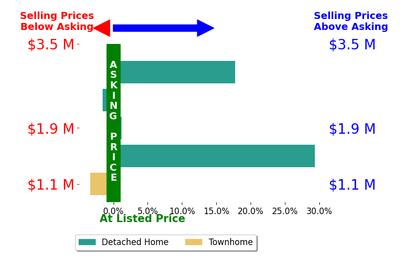 Bar chart comparing asking price vs selling price for Lin Storer
