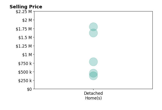 Histogram of home sales price ranges for Joanie Cowan